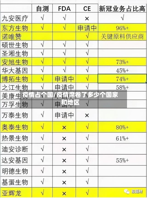 疫情占个国/疫情席卷了多少个国家和地区