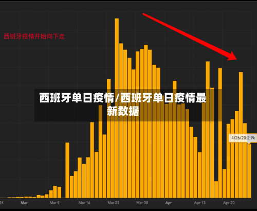 西班牙单日疫情/西班牙单日疫情最新数据