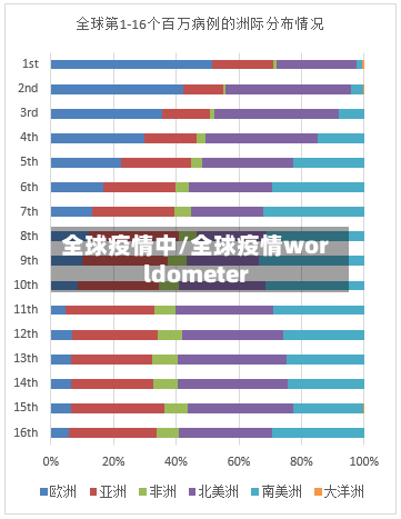 全球疫情中/全球疫情worldometer