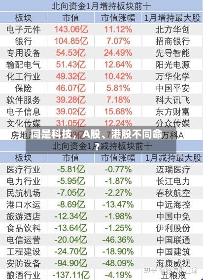 同是科技，A股、港股不同命？