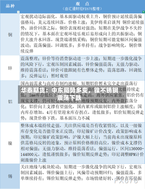 华泰期货：中东局势多变，镍不锈钢震荡下跌