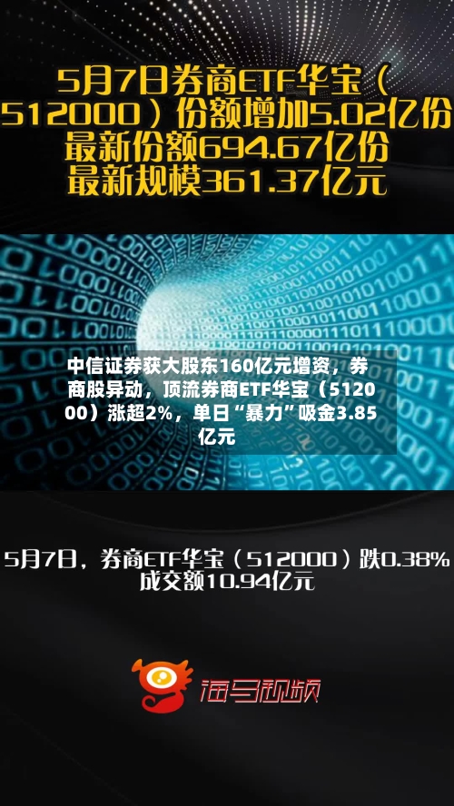 中信证券获大股东160亿元增资，券商股异动，顶流券商ETF华宝（512000）涨超2%，单日“暴力”吸金3.85亿元