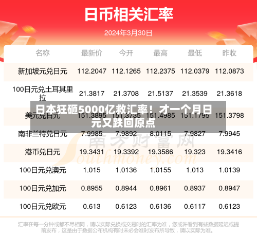 日本狂砸5000亿救汇率！才一个月日元又跌回原点