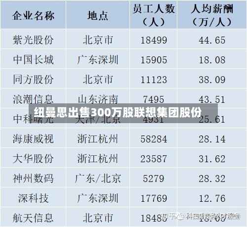 纽曼思出售300万股联想集团股份