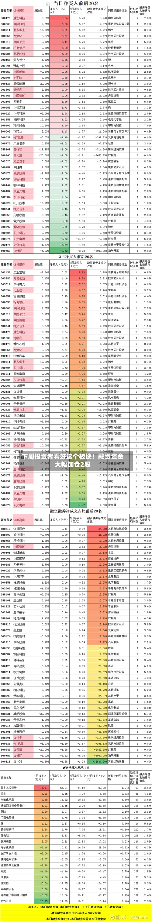 下周投资者看好这个板块!融资资金大幅加仓2股
