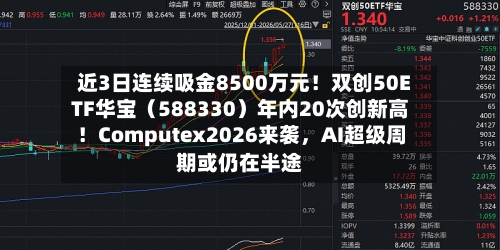 近3日连续吸金8500万元!双创50ETF华宝(588330)年内20次创新高!Computex2026来袭,AI超级周期或仍在半途