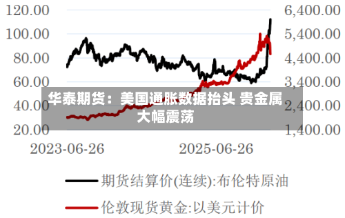 华泰期货：美国通胀数据抬头 贵金属大幅震荡