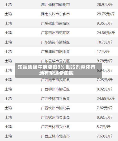 东岳集团午前涨逾8% 制冷剂整体市场有望逐步回暖