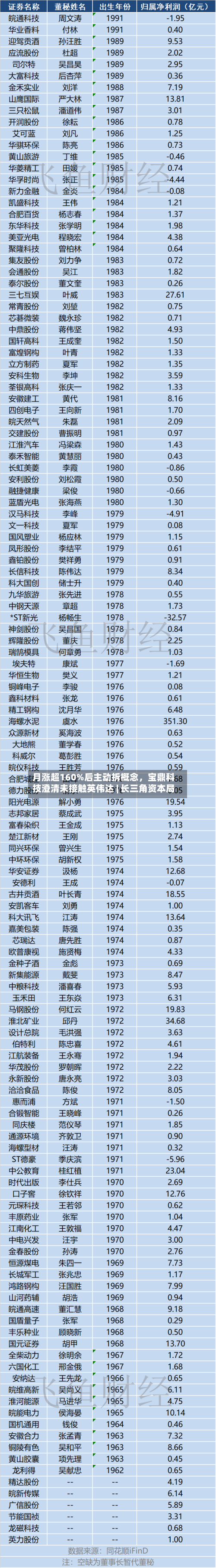 月涨超160%后主动拆概念，宝鼎科技澄清未接触英伟达 | 长三角资本局