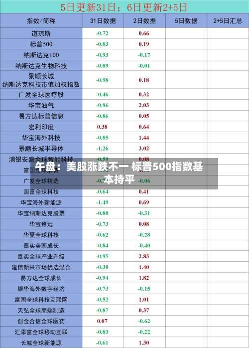 午盘：美股涨跌不一 标普500指数基本持平